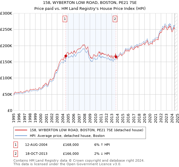 158, WYBERTON LOW ROAD, BOSTON, PE21 7SE: Price paid vs HM Land Registry's House Price Index