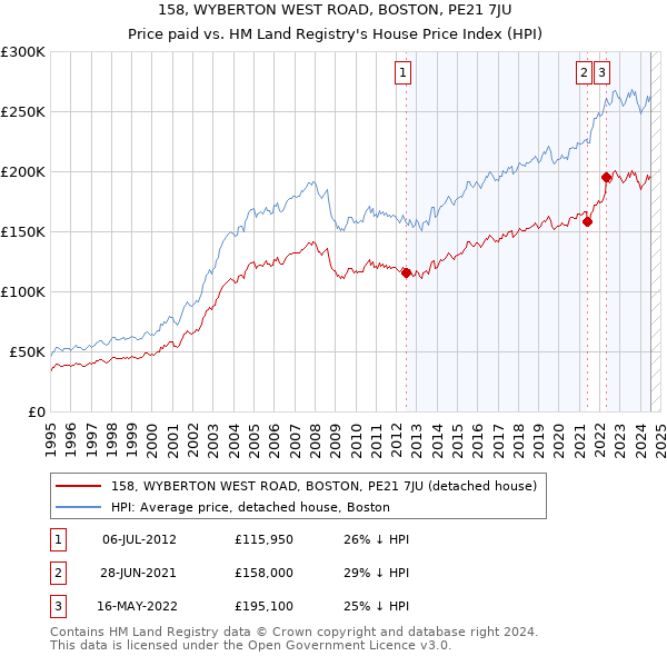 158, WYBERTON WEST ROAD, BOSTON, PE21 7JU: Price paid vs HM Land Registry's House Price Index