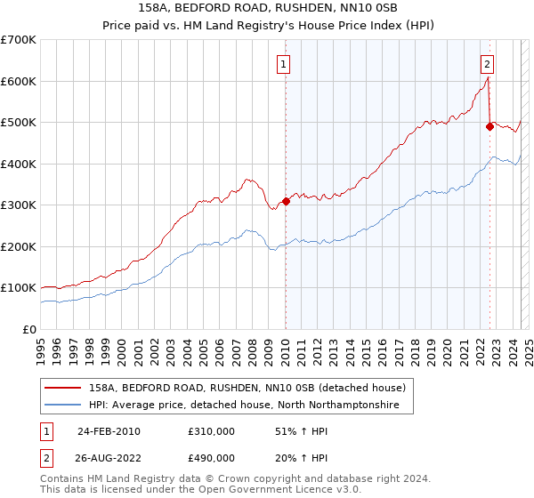 158A, BEDFORD ROAD, RUSHDEN, NN10 0SB: Price paid vs HM Land Registry's House Price Index