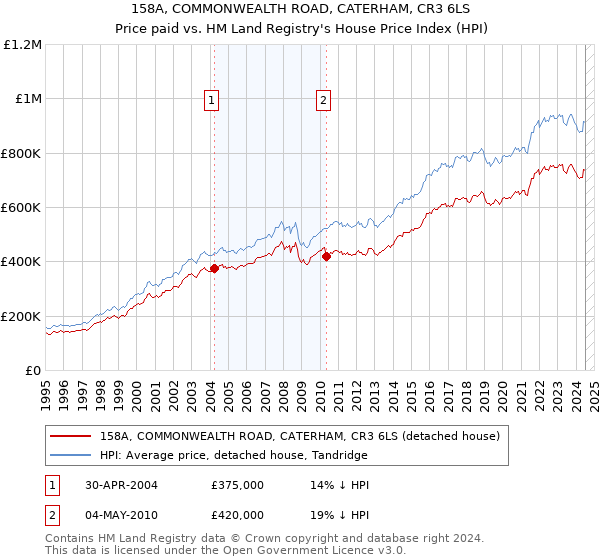 158A, COMMONWEALTH ROAD, CATERHAM, CR3 6LS: Price paid vs HM Land Registry's House Price Index