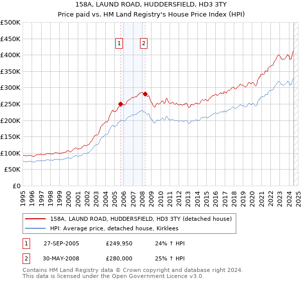 158A, LAUND ROAD, HUDDERSFIELD, HD3 3TY: Price paid vs HM Land Registry's House Price Index