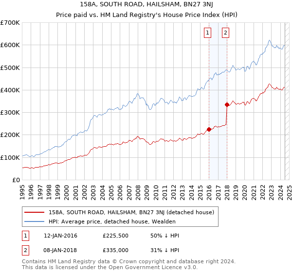 158A, SOUTH ROAD, HAILSHAM, BN27 3NJ: Price paid vs HM Land Registry's House Price Index