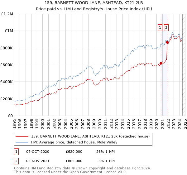 159, BARNETT WOOD LANE, ASHTEAD, KT21 2LR: Price paid vs HM Land Registry's House Price Index