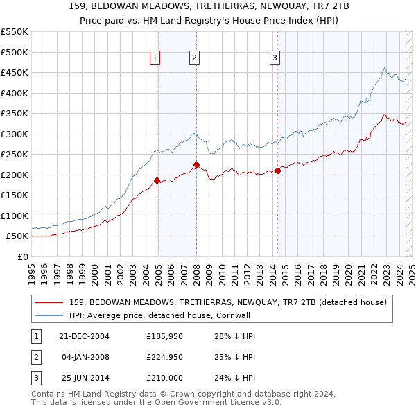 159, BEDOWAN MEADOWS, TRETHERRAS, NEWQUAY, TR7 2TB: Price paid vs HM Land Registry's House Price Index