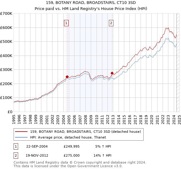 159, BOTANY ROAD, BROADSTAIRS, CT10 3SD: Price paid vs HM Land Registry's House Price Index