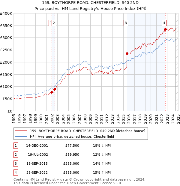 159, BOYTHORPE ROAD, CHESTERFIELD, S40 2ND: Price paid vs HM Land Registry's House Price Index