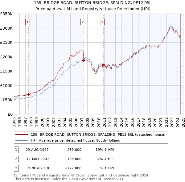 159, BRIDGE ROAD, SUTTON BRIDGE, SPALDING, PE12 9SL: Price paid vs HM Land Registry's House Price Index