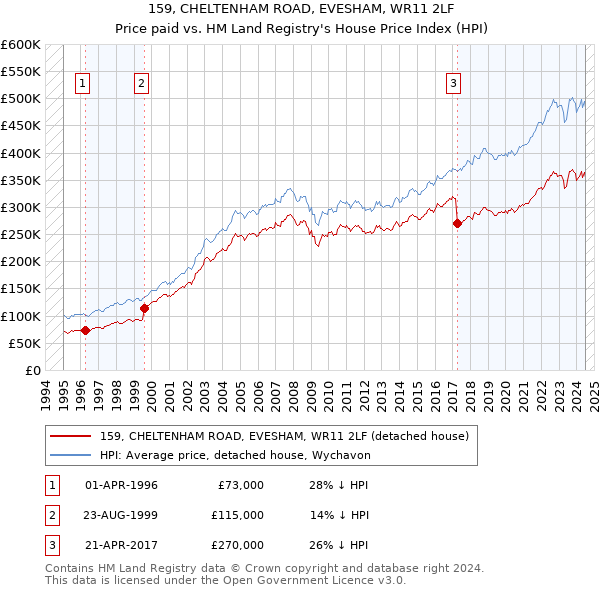 159, CHELTENHAM ROAD, EVESHAM, WR11 2LF: Price paid vs HM Land Registry's House Price Index