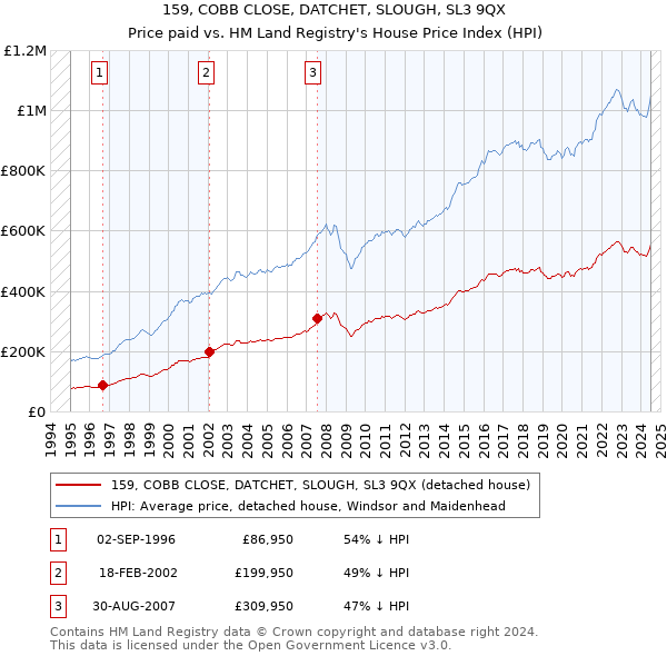 159, COBB CLOSE, DATCHET, SLOUGH, SL3 9QX: Price paid vs HM Land Registry's House Price Index