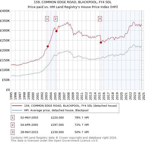 159, COMMON EDGE ROAD, BLACKPOOL, FY4 5DL: Price paid vs HM Land Registry's House Price Index