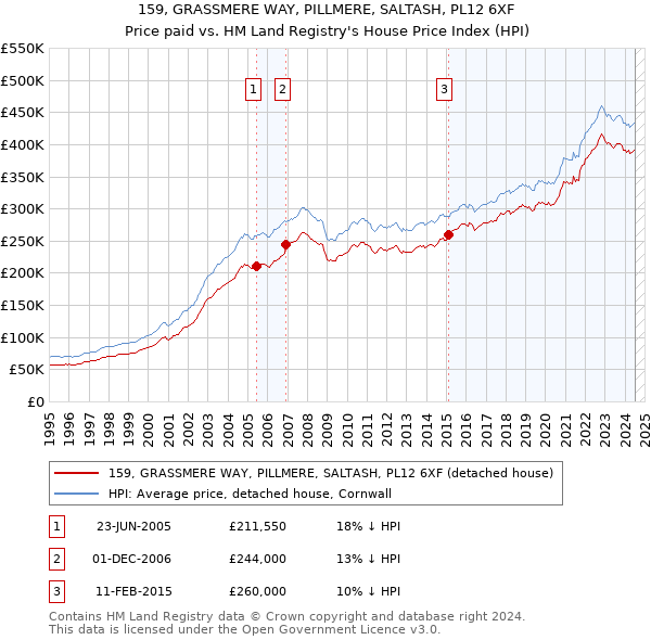 159, GRASSMERE WAY, PILLMERE, SALTASH, PL12 6XF: Price paid vs HM Land Registry's House Price Index