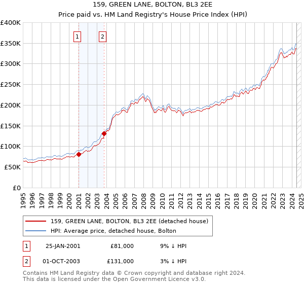 159, GREEN LANE, BOLTON, BL3 2EE: Price paid vs HM Land Registry's House Price Index