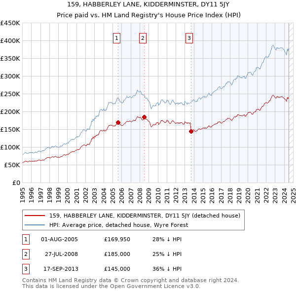 159, HABBERLEY LANE, KIDDERMINSTER, DY11 5JY: Price paid vs HM Land Registry's House Price Index