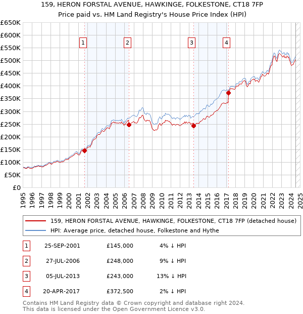 159, HERON FORSTAL AVENUE, HAWKINGE, FOLKESTONE, CT18 7FP: Price paid vs HM Land Registry's House Price Index