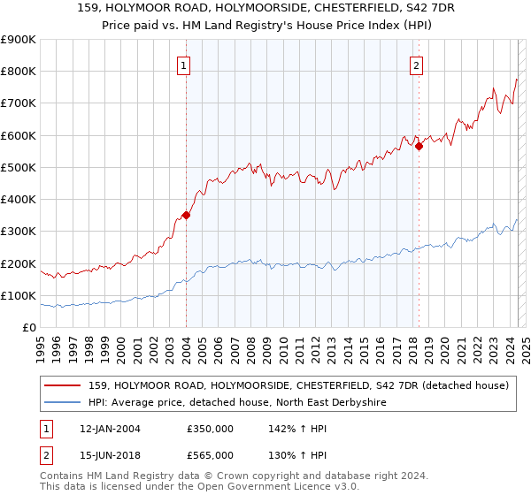 159, HOLYMOOR ROAD, HOLYMOORSIDE, CHESTERFIELD, S42 7DR: Price paid vs HM Land Registry's House Price Index