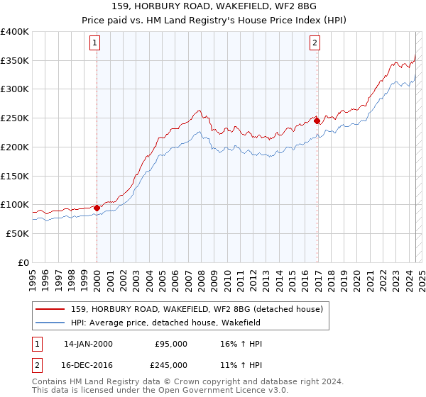 159, HORBURY ROAD, WAKEFIELD, WF2 8BG: Price paid vs HM Land Registry's House Price Index