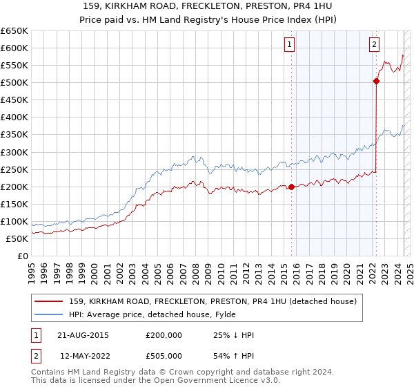 159, KIRKHAM ROAD, FRECKLETON, PRESTON, PR4 1HU: Price paid vs HM Land Registry's House Price Index