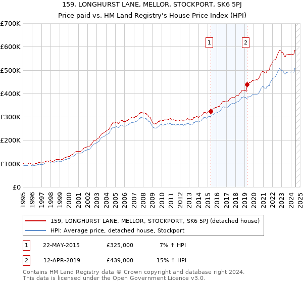 159, LONGHURST LANE, MELLOR, STOCKPORT, SK6 5PJ: Price paid vs HM Land Registry's House Price Index