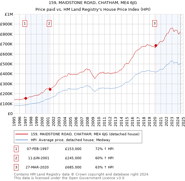 159, MAIDSTONE ROAD, CHATHAM, ME4 6JG: Price paid vs HM Land Registry's House Price Index