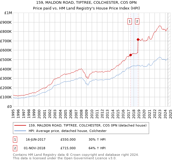 159, MALDON ROAD, TIPTREE, COLCHESTER, CO5 0PN: Price paid vs HM Land Registry's House Price Index