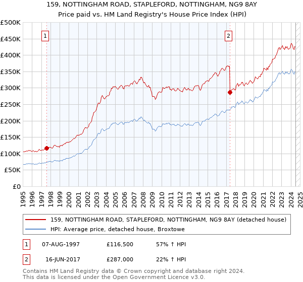 159, NOTTINGHAM ROAD, STAPLEFORD, NOTTINGHAM, NG9 8AY: Price paid vs HM Land Registry's House Price Index