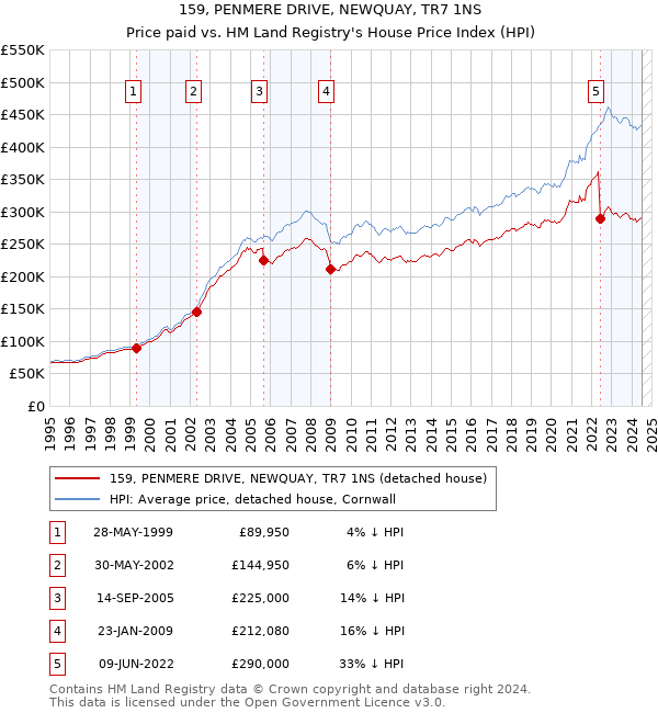 159, PENMERE DRIVE, NEWQUAY, TR7 1NS: Price paid vs HM Land Registry's House Price Index