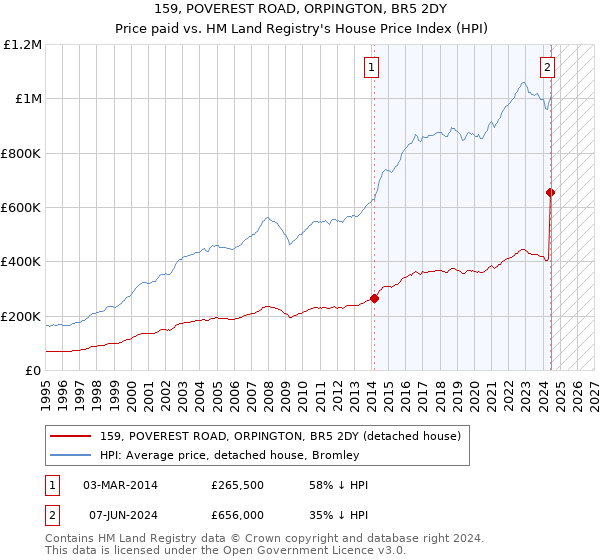 159, POVEREST ROAD, ORPINGTON, BR5 2DY: Price paid vs HM Land Registry's House Price Index