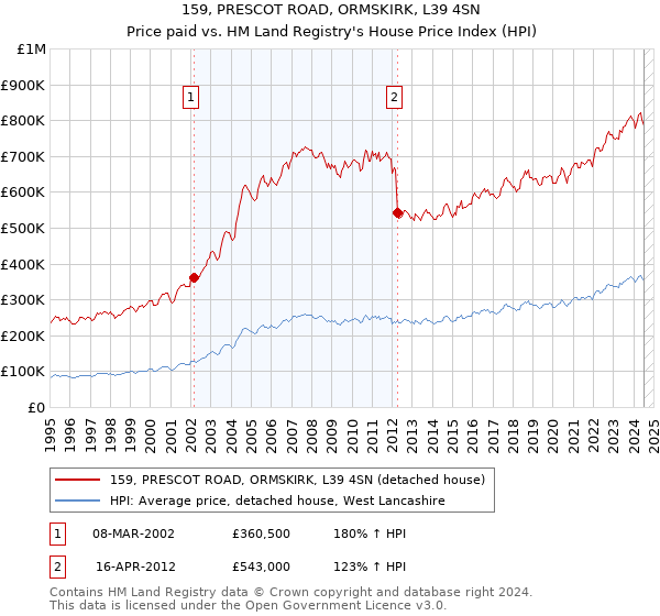 159, PRESCOT ROAD, ORMSKIRK, L39 4SN: Price paid vs HM Land Registry's House Price Index