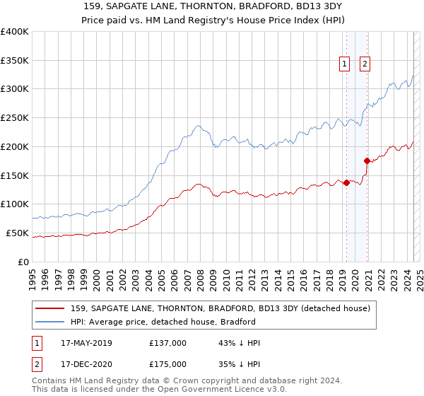 159, SAPGATE LANE, THORNTON, BRADFORD, BD13 3DY: Price paid vs HM Land Registry's House Price Index