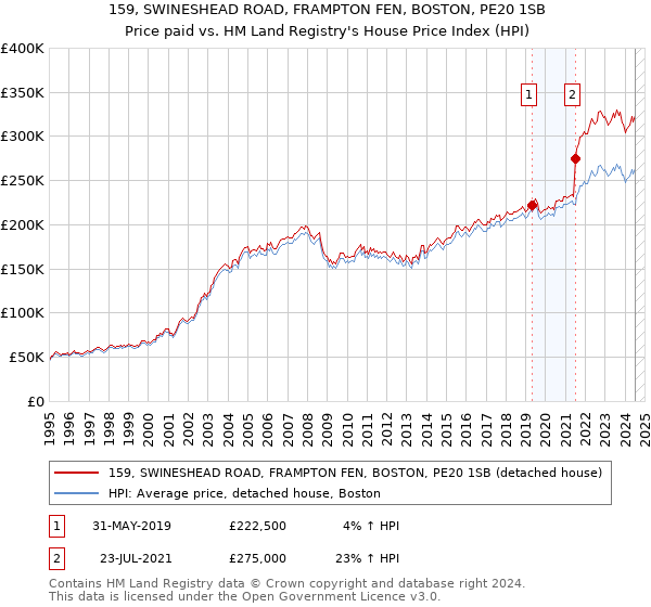 159, SWINESHEAD ROAD, FRAMPTON FEN, BOSTON, PE20 1SB: Price paid vs HM Land Registry's House Price Index