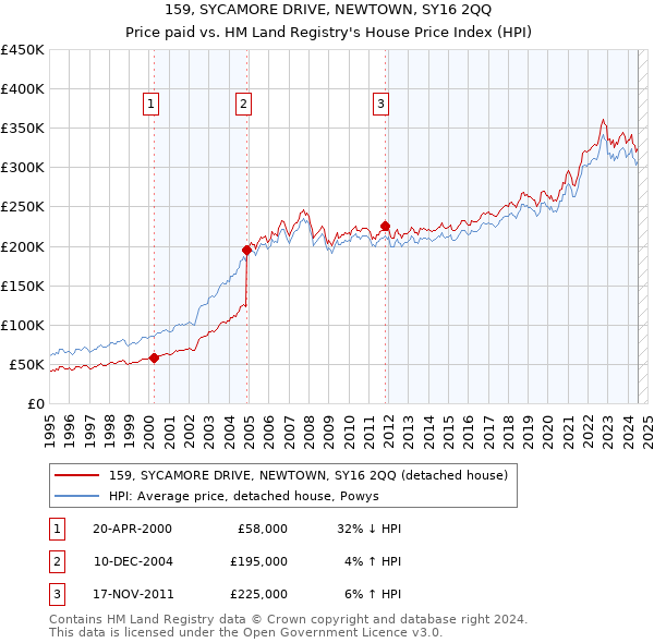 159, SYCAMORE DRIVE, NEWTOWN, SY16 2QQ: Price paid vs HM Land Registry's House Price Index