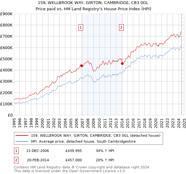 159, WELLBROOK WAY, GIRTON, CAMBRIDGE, CB3 0GL: Price paid vs HM Land Registry's House Price Index