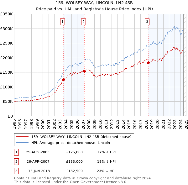 159, WOLSEY WAY, LINCOLN, LN2 4SB: Price paid vs HM Land Registry's House Price Index