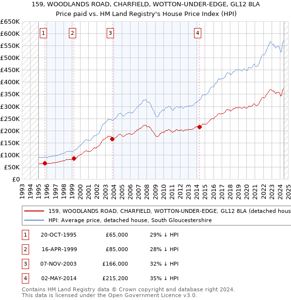 159, WOODLANDS ROAD, CHARFIELD, WOTTON-UNDER-EDGE, GL12 8LA: Price paid vs HM Land Registry's House Price Index