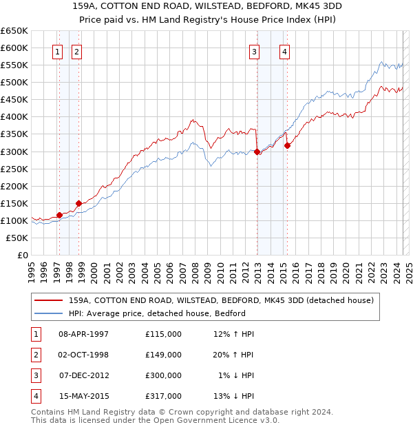 159A, COTTON END ROAD, WILSTEAD, BEDFORD, MK45 3DD: Price paid vs HM Land Registry's House Price Index