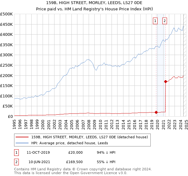 159B, HIGH STREET, MORLEY, LEEDS, LS27 0DE: Price paid vs HM Land Registry's House Price Index