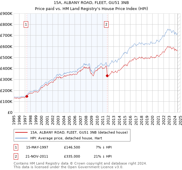 15A, ALBANY ROAD, FLEET, GU51 3NB: Price paid vs HM Land Registry's House Price Index