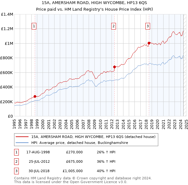 15A, AMERSHAM ROAD, HIGH WYCOMBE, HP13 6QS: Price paid vs HM Land Registry's House Price Index