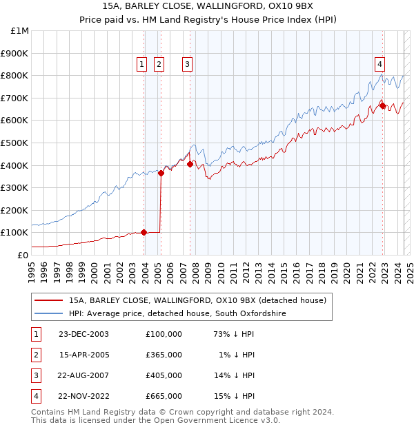 15A, BARLEY CLOSE, WALLINGFORD, OX10 9BX: Price paid vs HM Land Registry's House Price Index