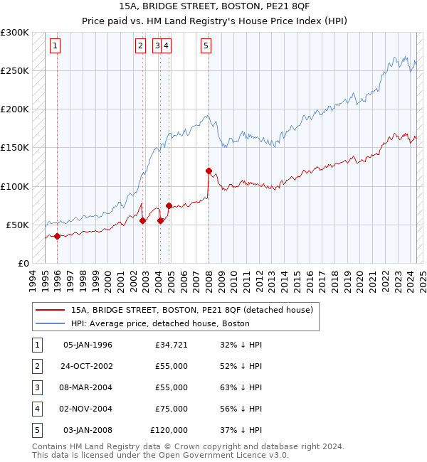 15A, BRIDGE STREET, BOSTON, PE21 8QF: Price paid vs HM Land Registry's House Price Index