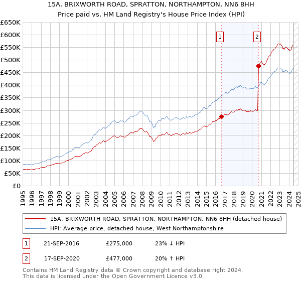 15A, BRIXWORTH ROAD, SPRATTON, NORTHAMPTON, NN6 8HH: Price paid vs HM Land Registry's House Price Index