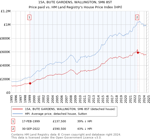 15A, BUTE GARDENS, WALLINGTON, SM6 8ST: Price paid vs HM Land Registry's House Price Index