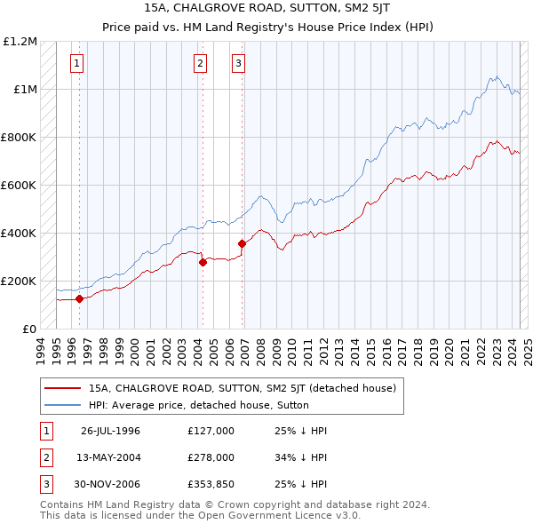 15A, CHALGROVE ROAD, SUTTON, SM2 5JT: Price paid vs HM Land Registry's House Price Index