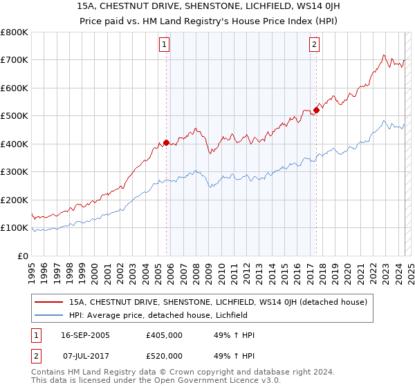 15A, CHESTNUT DRIVE, SHENSTONE, LICHFIELD, WS14 0JH: Price paid vs HM Land Registry's House Price Index