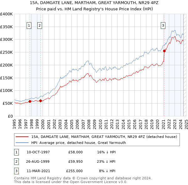 15A, DAMGATE LANE, MARTHAM, GREAT YARMOUTH, NR29 4PZ: Price paid vs HM Land Registry's House Price Index