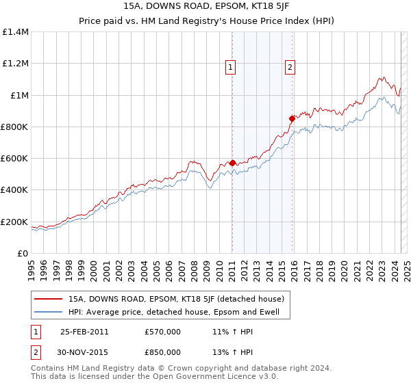 15A, DOWNS ROAD, EPSOM, KT18 5JF: Price paid vs HM Land Registry's House Price Index