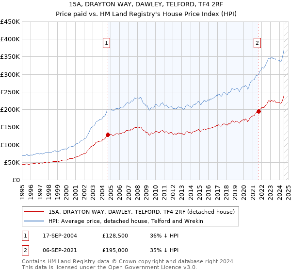 15A, DRAYTON WAY, DAWLEY, TELFORD, TF4 2RF: Price paid vs HM Land Registry's House Price Index