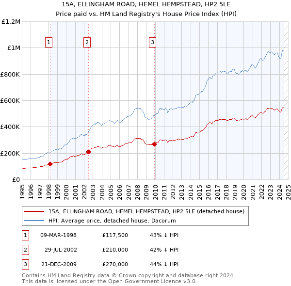 15A, ELLINGHAM ROAD, HEMEL HEMPSTEAD, HP2 5LE: Price paid vs HM Land Registry's House Price Index