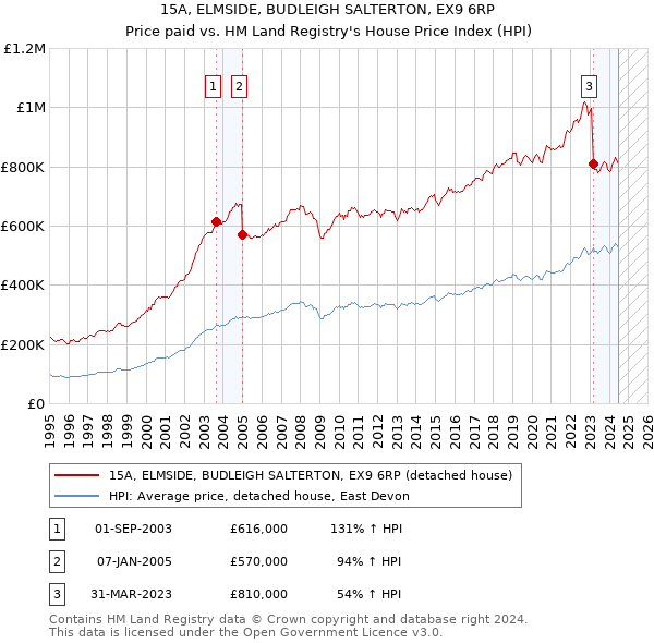 15A, ELMSIDE, BUDLEIGH SALTERTON, EX9 6RP: Price paid vs HM Land Registry's House Price Index