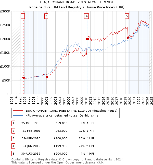 15A, GRONANT ROAD, PRESTATYN, LL19 9DT: Price paid vs HM Land Registry's House Price Index